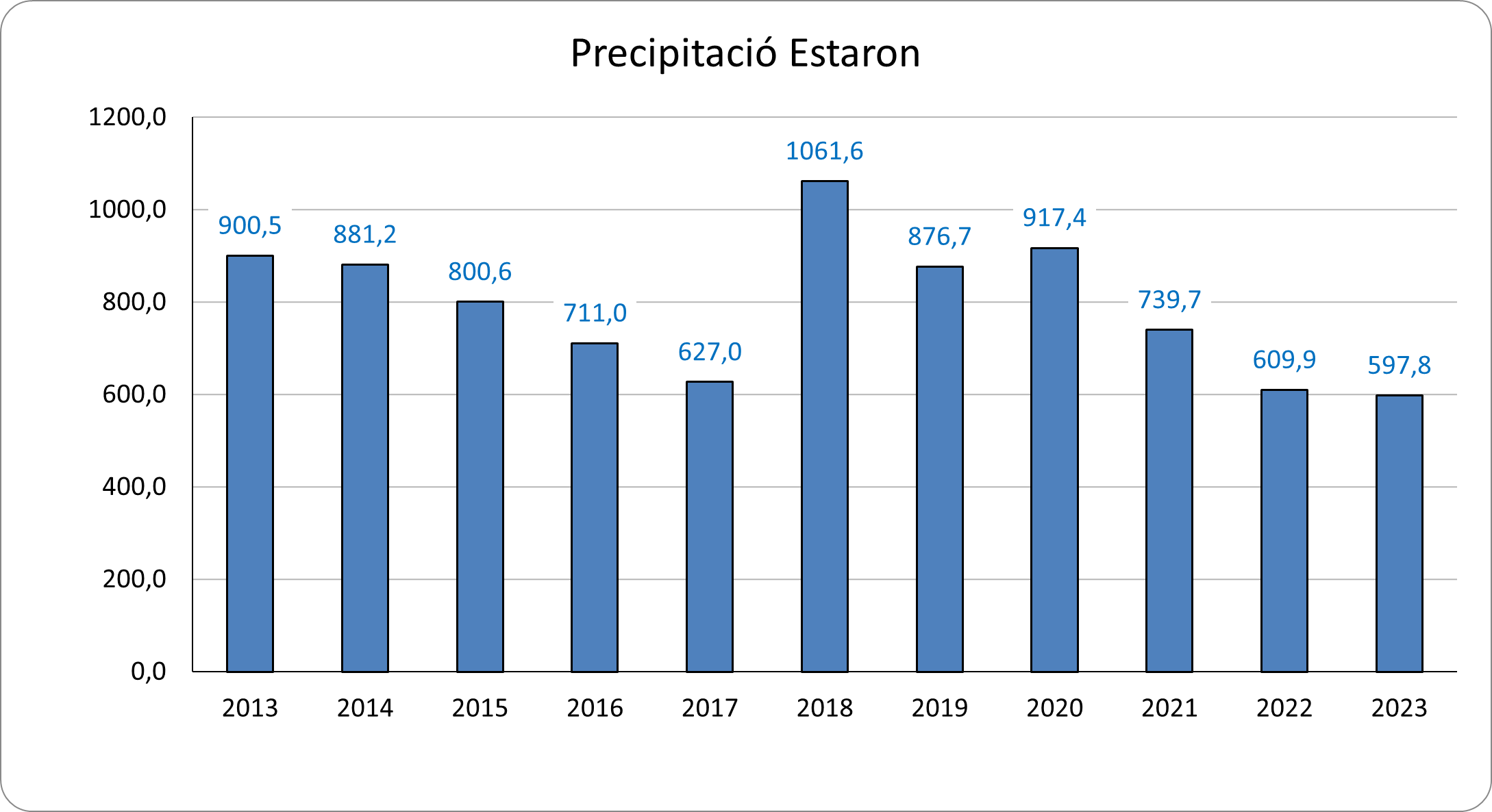Precipitació 2013-2023