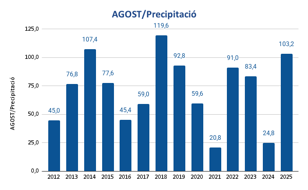 Precipitació agost a Estaron Precipitació agost a Estaron
